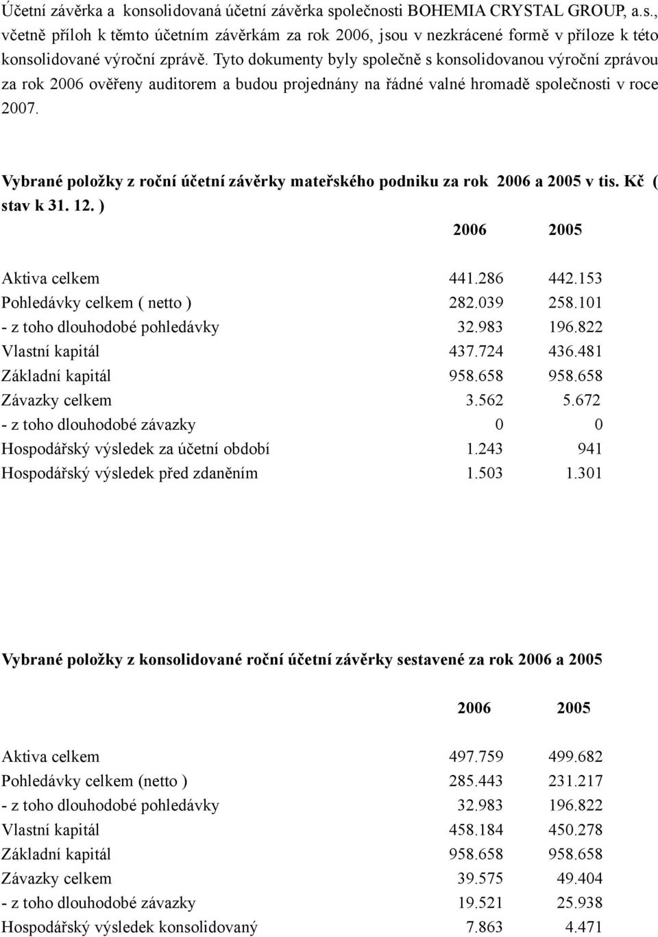 Vybrané položky z roční účetní závěrky mateřského podniku za rok 2006 a 2005 v tis. Kč ( stav k 31. 12. ) 2006 2005 Aktiva celkem 441.286 442.153 Pohledávky celkem ( netto ) 282.039 258.