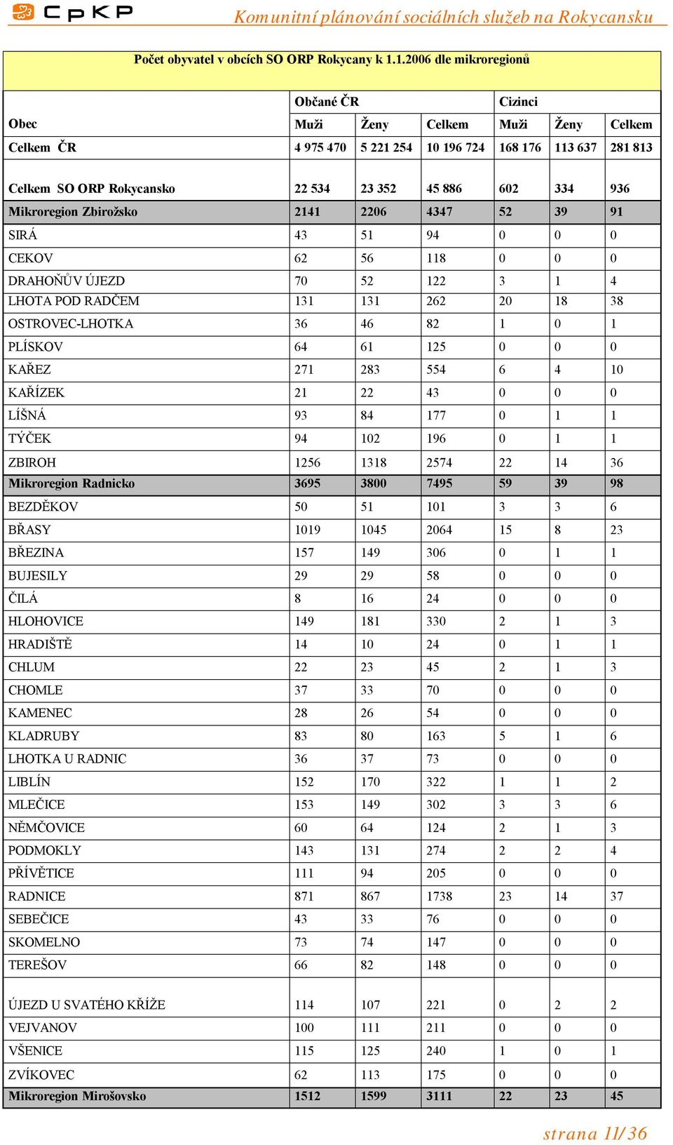 936 Mikroregion Zbirožsko 2141 2206 4347 52 39 91 SIRÁ 43 51 94 0 0 0 CEKOV 62 56 118 0 0 0 DRAHOŇŮV ÚJEZD 70 52 122 3 1 4 LHOTA POD RADČEM 131 131 262 20 18 38 OSTROVEC-LHOTKA 36 46 82 1 0 1 PLÍSKOV