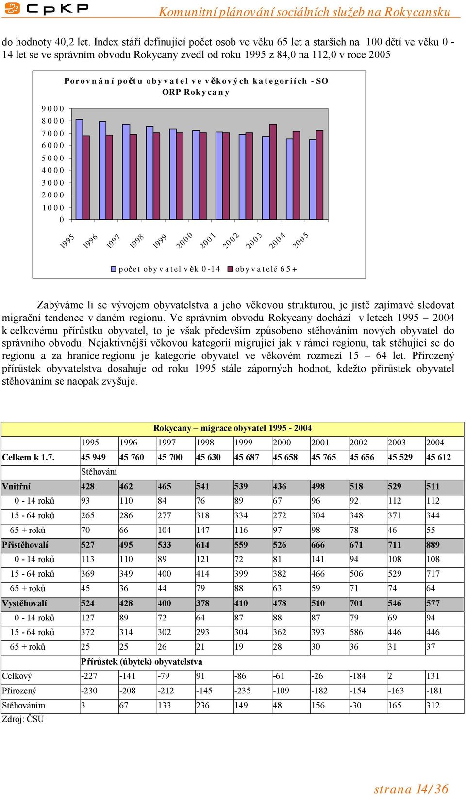 3000 2000 1000 0 Porovnání počtu obyvatel ve věkových kategoriích - SO ORP Rokycany 1995 1996 1997 1998 1999 2000 2001 2002 2003 2004 2005 počet obyvatel v ěk 0-14 obyvatelé 65+ Zabýváme li se