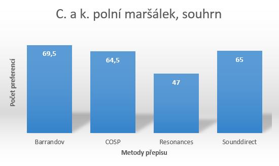 ostatními, které mají 64,5 až 69.5 bodů u metody Barrandov, kterou u tohoto filmu posluchači preferovali nejvíce.