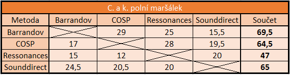 7.1.3 Tabulka hodnot pro film C. a k polní maršálek, souhrn 7.1.3 Graf hodnot pro film C.