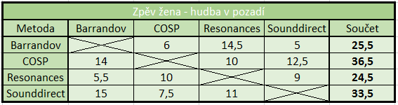 7.1.2 Výsledky párového srovnávání pro film Jedenácté přikázání 7.1.4 Tabulka hodnot pro film Jedenácté přikázání, ukázka 1 7.