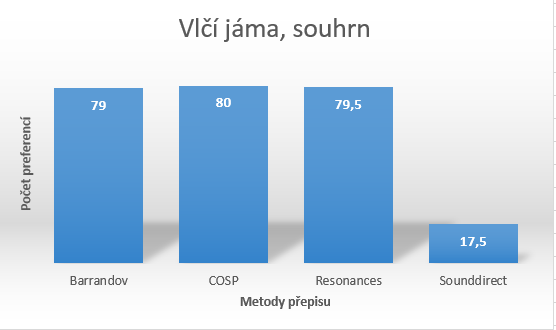 7.1.9 Tabulka hodnot pro film Vlčí jáma, souhrn 7.1.9 Graf hodnot pro film Vlčí jáma, souhrn V případě filmu Vlčí jáma jsou výsledky tří testovacích metod poměrně vyrovnané na hranici 80 preferenčních bodů.