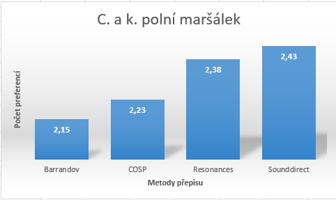 7.2.1 Výsledky posuzování na subjektivních škálách pro film C. a k.