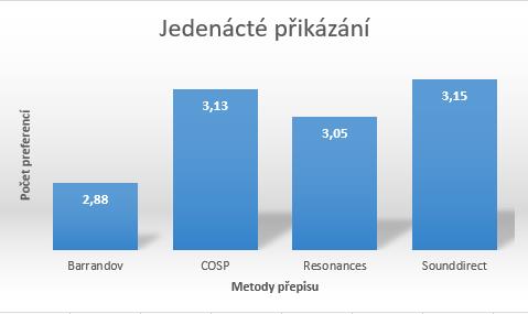 Celkově byla ale hodnocení vzorků z tohoto filmu na naší škále v průměru o stupeň výše a to na hodnotě 3 značící rozhraní mezi příjemným a nepříjemným poslechem.