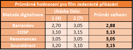 7.2.2 Výsledky posuzování na subjektivních škálách pro film Jedenácté přikázání 7.2.2 Tabulka průměrných hodnocení pro film Jedenácté přikázání* 7.2.2 Graf průměrných hodnocení pro film Jedenácté přikázání Pro přepisy filmu Jedenácté přikázání se jako nejlépe hodnocená ukázala metoda Sounddirect s 3.