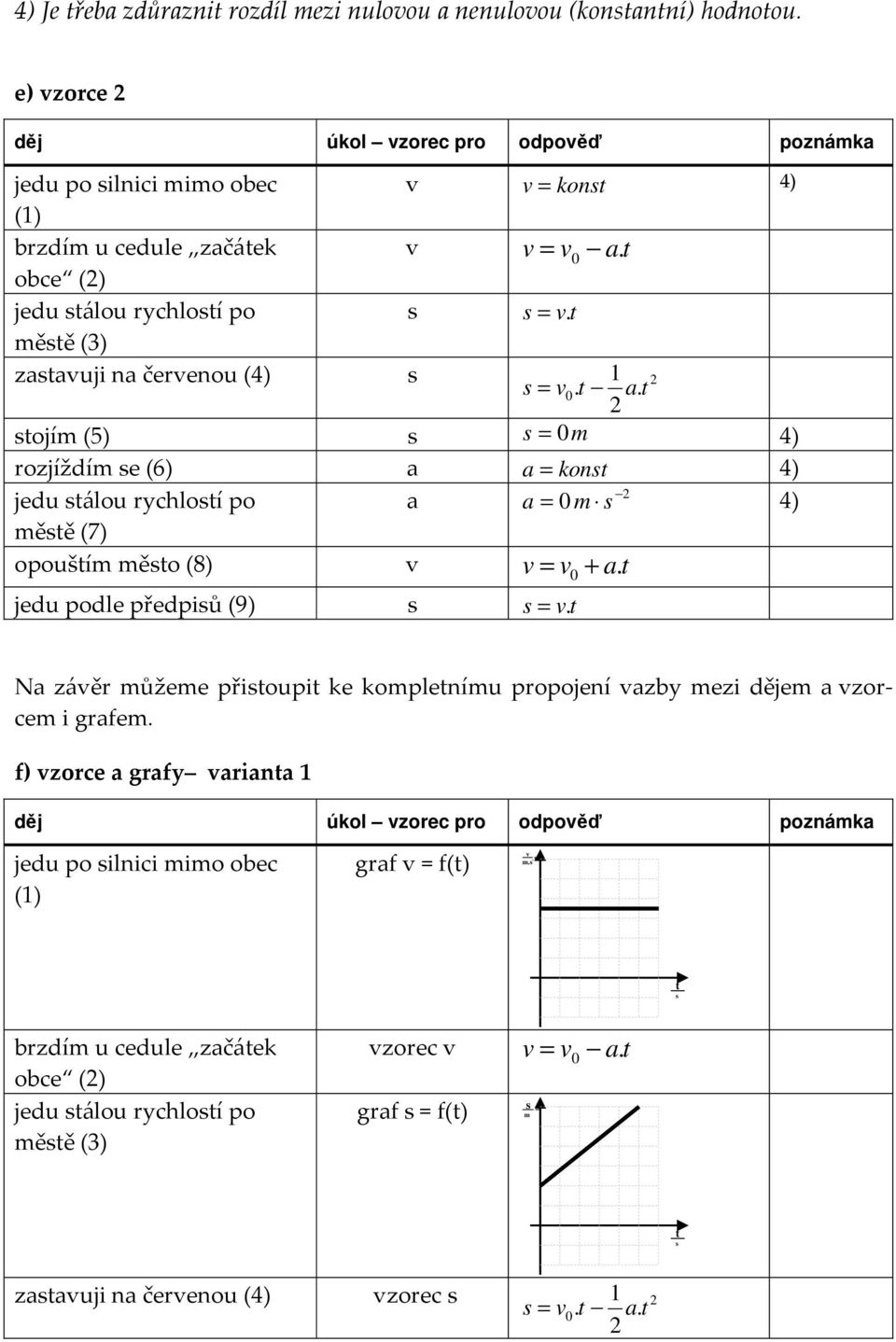 zaavuji na červenou (4) 1 2 = v0. a. 2 ojím (5) = 0m 4) rozjíždím e (6) a a = kon 4) jedu álou rychloí po měě (7) a 2 a = 0 m 4) opouším měo (8) v v v a. jedu podle předpiů (9) = v.