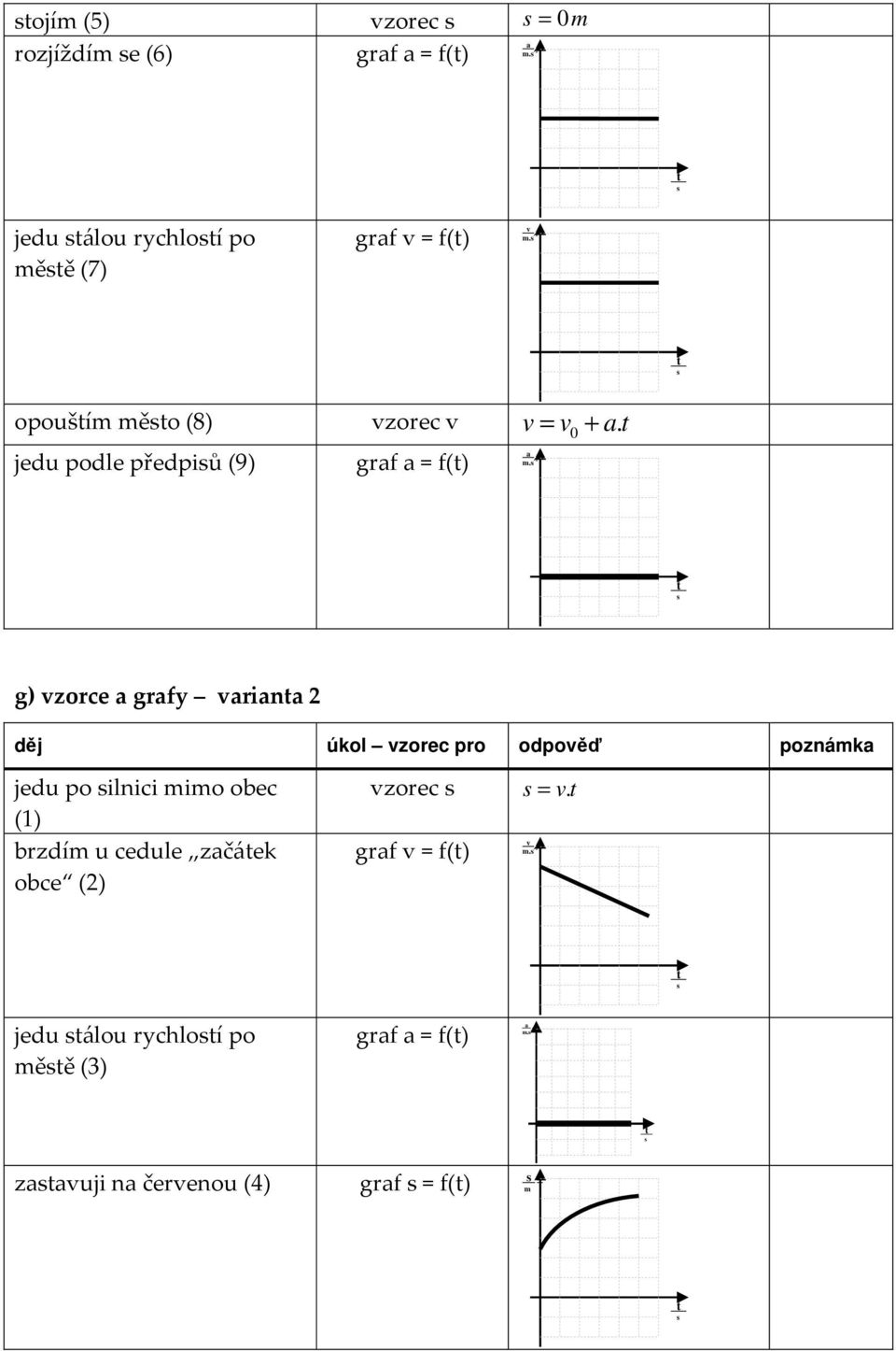g) vzorce a grafy variana 2 děj úkol vzorec pro odpověď poznámka jedu po ilnici mimo obec (1) brzdím u cedule
