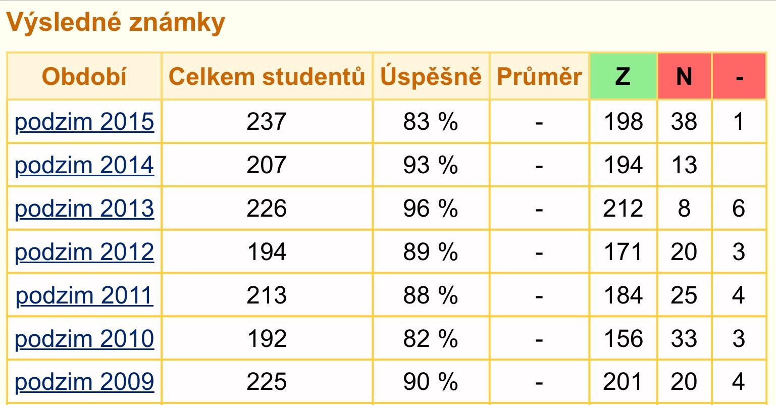 Úspěšnost získání