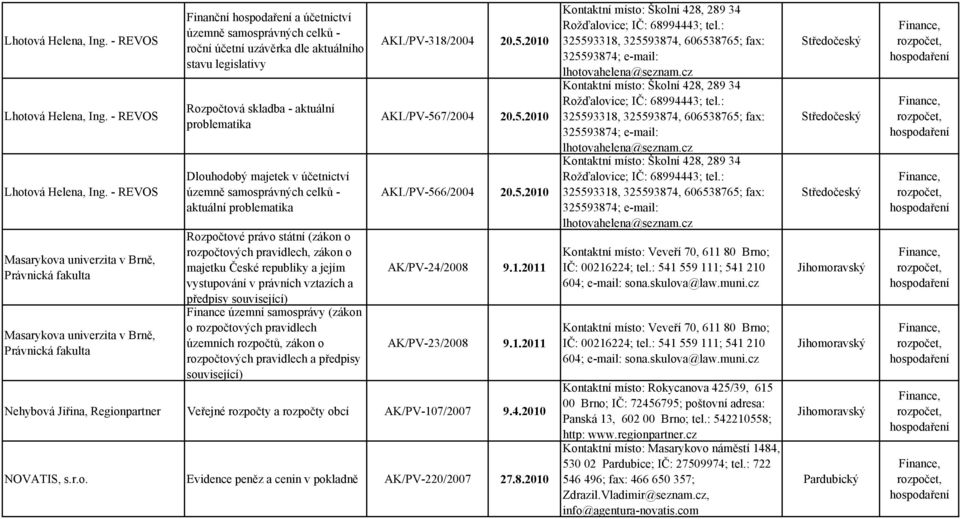 zákon o majetku České republiky a jejím vystupování v právních vztazích a předpisy související) Finance územní samosprávy (zákon o rozpočtových pravidlech územních rozpočtů, zákon o rozpočtových