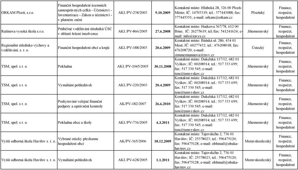 r. Průběžné vzdělávání úředníků ÚSC v oblasti řešení insolvence AKI./PV-866/2005 27.6.2008 Finanční obcí a krajů AKI./PV-188/2003 20.6.2009 TSM, spol. s r. Pokladna AKI./PV-1045/2005 30.11.