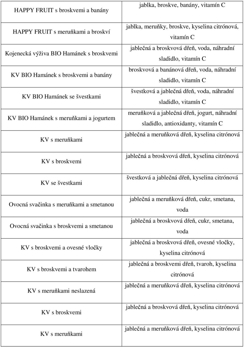 meruňkami neslazená KV s broskvemi KV s meruňkami jablka, broskve, banány, vitamín C jablka, meruňky, broskve, kyselina, vitamín C jablečná a broskvová dřeň, voda, náhradní sladidlo, vitamín C