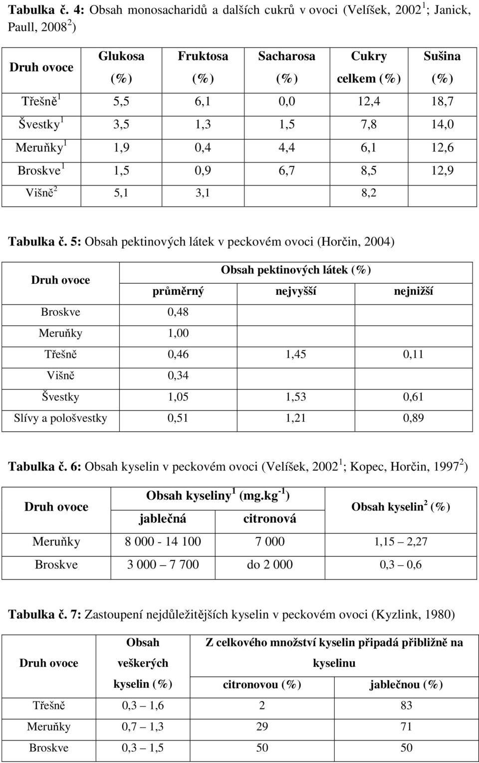 Meruňky 1 1,9 0,4 4,4 6,1 12,6 Broskve 1 1,5 0,9 6,7 8,5 12,9 Višně 2 5,1 3,1 8,2  5: Obsah pektinových látek v peckovém ovoci (Horčin, 2004) Obsah pektinových látek průměrný nejvyšší nejnižší