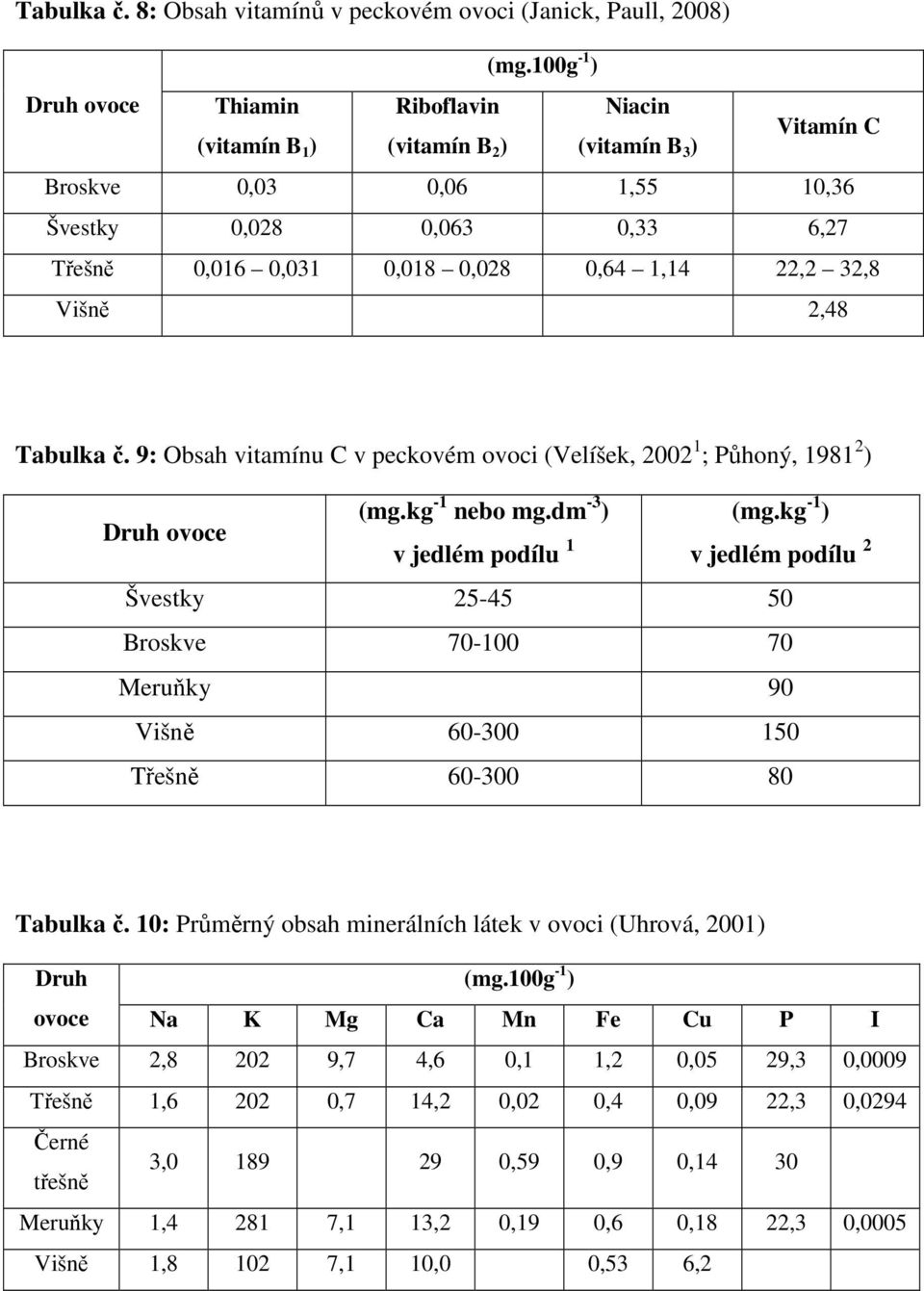 32,8 Višně 2,48 Tabulka č. 9: Obsah vitamínu C v peckovém ovoci (Velíšek, 2002 1 ; Půhoný, 1981 2 ) (mg.kg -1 nebo mg.dm -3 ) v jedlém podílu 1 (mg.