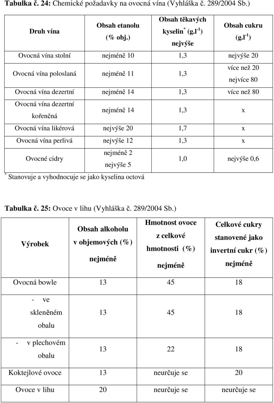 nejméně 14 1,3 x Ovocná vína likérová nejvýše 20 1,7 x Ovocná vína perlivá nejvýše 12 1,3 x Ovocné cidry nejméně 2 nejvýše 5 1,0 nejvýše 0,6 * Stanovuje a vyhodnocuje se jako kyselina octová Tabulka