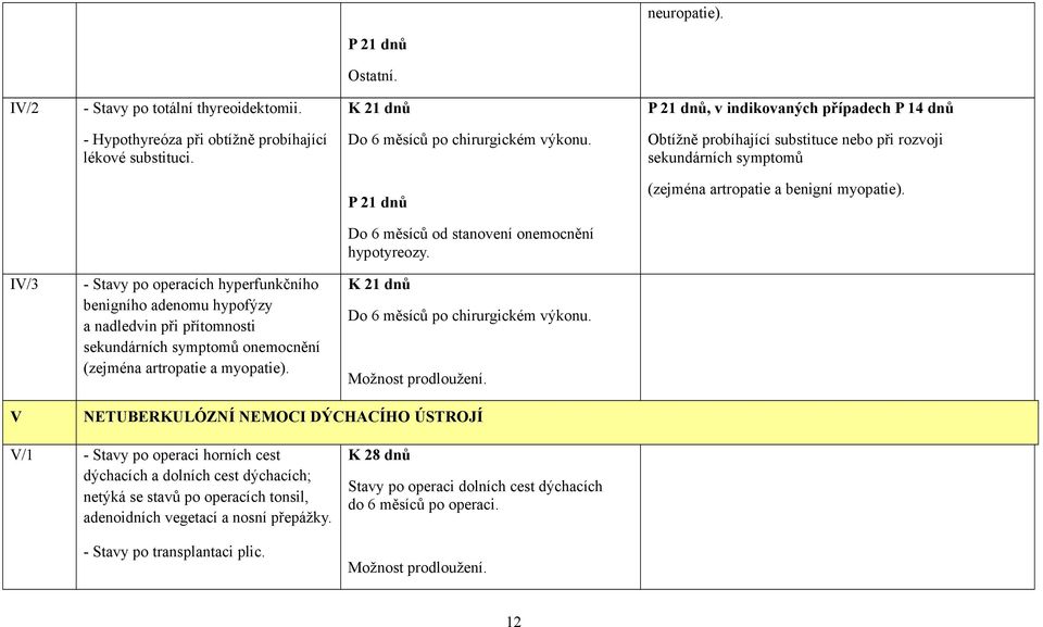 IV/3 - Stavy po operacích hyperfunkčního benigního adenomu hypofýzy a nadledvin při přítomnosti sekundárních symptomů onemocnění (zejména artropatie a myopatie). Do 6 měsíců po chirurgickém výkonu.