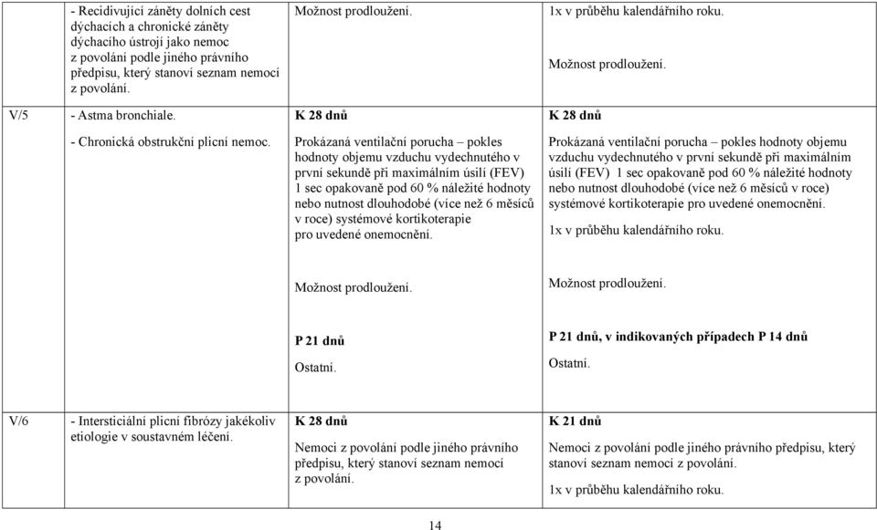 Prokázaná ventilační porucha pokles hodnoty objemu vzduchu vydechnutého v první sekundě při maximálním úsilí (FEV) 1 sec opakovaně pod 60 % náležité hodnoty nebo nutnost dlouhodobé (více než 6 měsíců