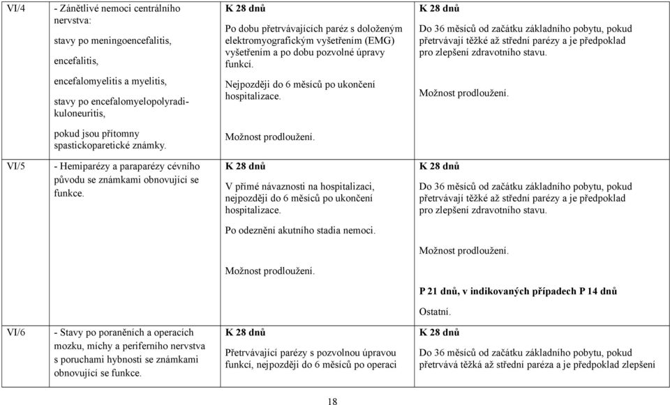 encefalomyelitis a myelitis, stavy po encefalomyelopolyradikuloneuritis, Nejpozději do 6 měsíců po ukončení hospitalizace. pokud jsou přítomny spastickoparetické známky.