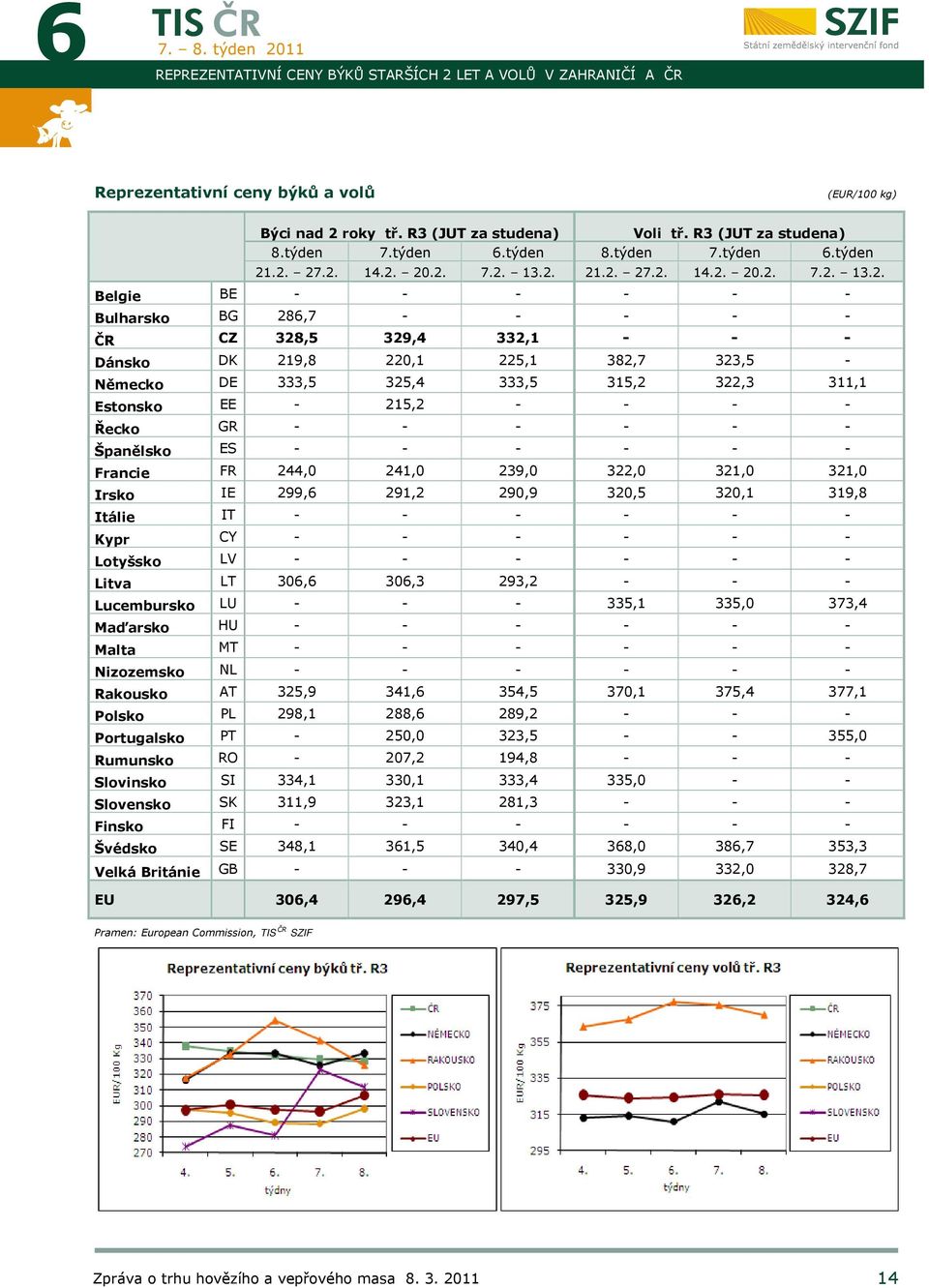 .2. 22. 14.2. 20.2. 2. 13.2. 21.2. 22. 14.2. 20.2. 2. 13.2. Belgie BE - - - - - - Bulharsko BG 286,7 - - - - - ČR CZ 328,5 329,4 332,1 - - - Dánsko DK 219,8 220,1 225,1 382,7 323,5 - Německo DE 333,5
