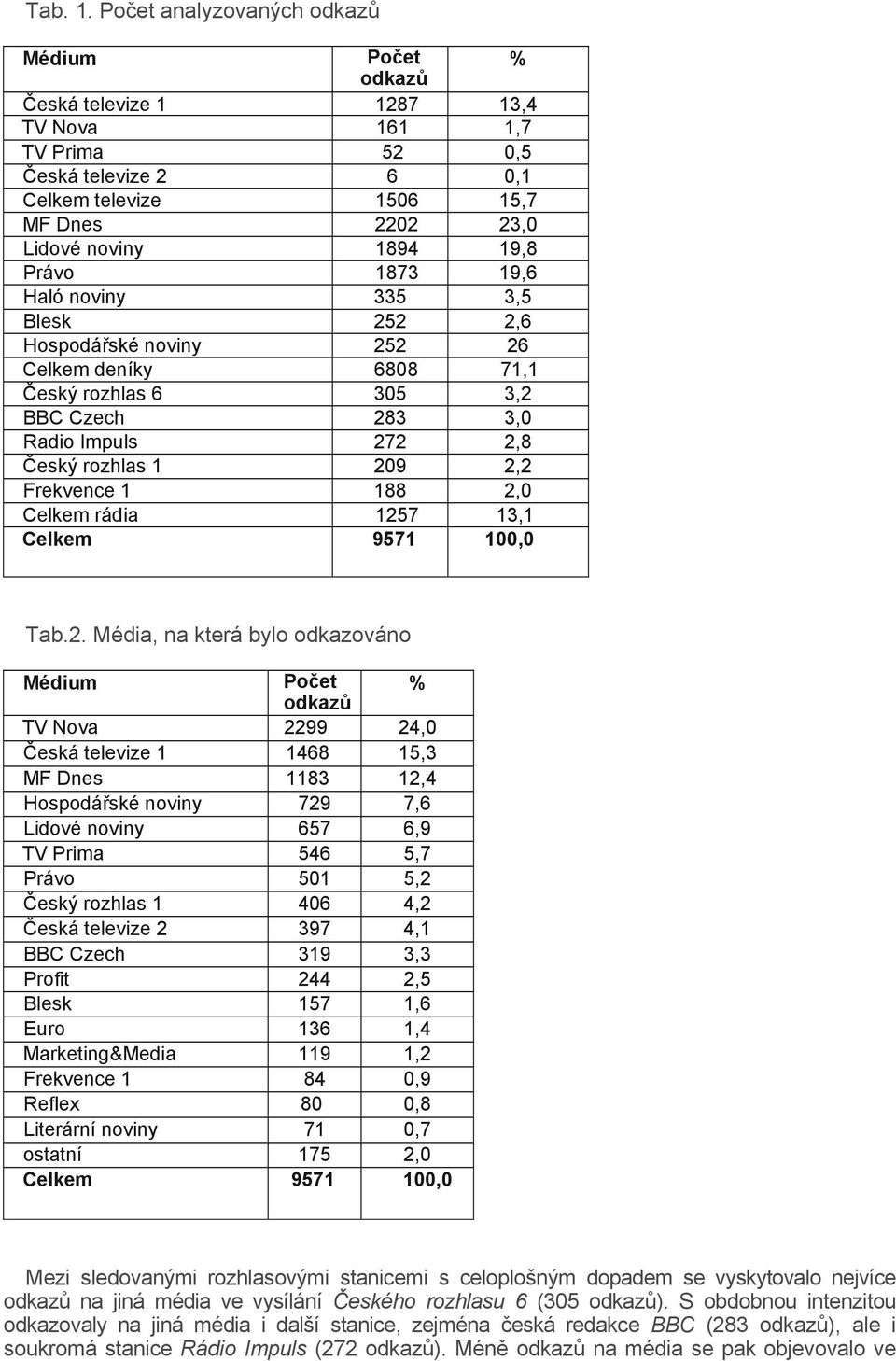 Právo 1873 19,6 Haló noviny 335 3,5 Blesk 252 2,6 Hospodářské noviny 252 26 Celkem deníky 6808 71,1 Český rozhlas 6 305 3,2 BBC Czech 283 3,0 Radio Impuls 272 2,8 Český rozhlas 1 209 2,2 Frekvence 1