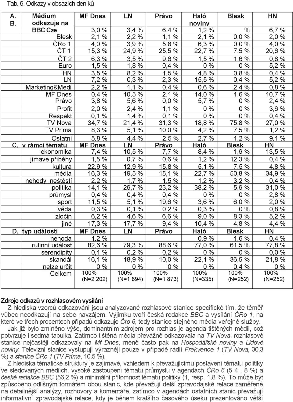 25,5 % 22,7 % 7,5 % 20,6 % ČT 2 6,3 % 3,5 % 9,6 % 1,5 % 1,6 % 0,8 % Euro 1,5 % 1,8 % 0,4 % 0 % 0 % 5,2 % HN LN 3,5 % 7,2 % 8,2 % 0,3 % 1,5 % 2,3 % 4,8 % 15,5 % 0,8 % 0,4 % 0,4 % 5,2 % Marketing&Medi