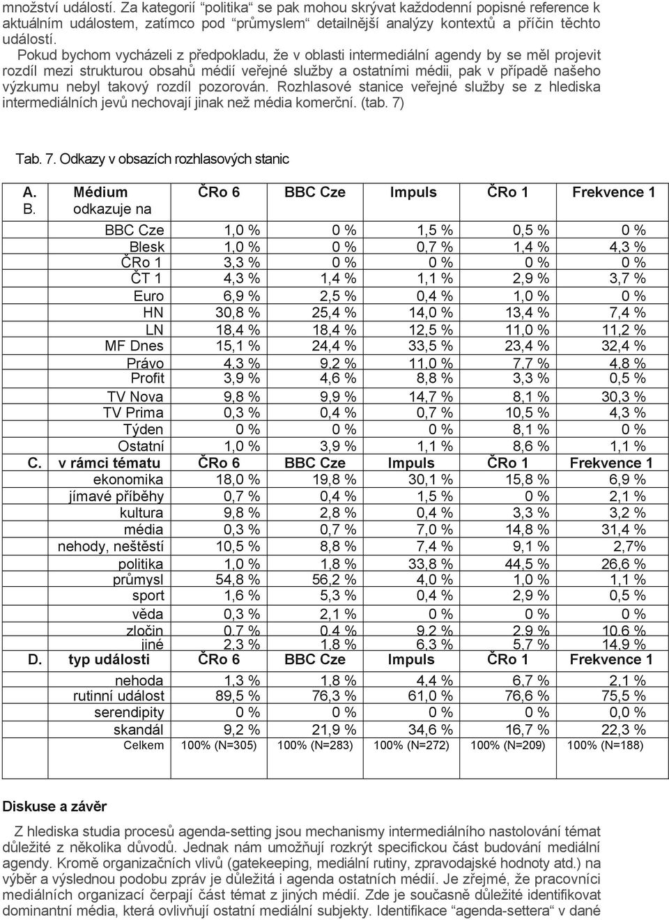 takový rozdíl pozorován. Rozhlasové stanice veřejné služby se z hlediska intermediálních jevů nechovají jinak než média komerční. (tab. 7) Tab. 7. Odkazy v obsazích rozhlasových stanic A. B.