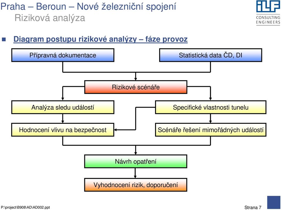 vlastnosti tunelu Hodnocení vlivu na bezpečnost Scénáře řešení mimořádných