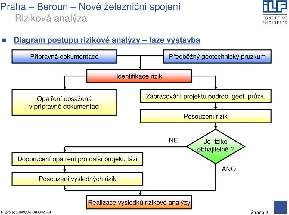 geot. průzk. Posouzení rizik Doporučení opatření pro další projekt.
