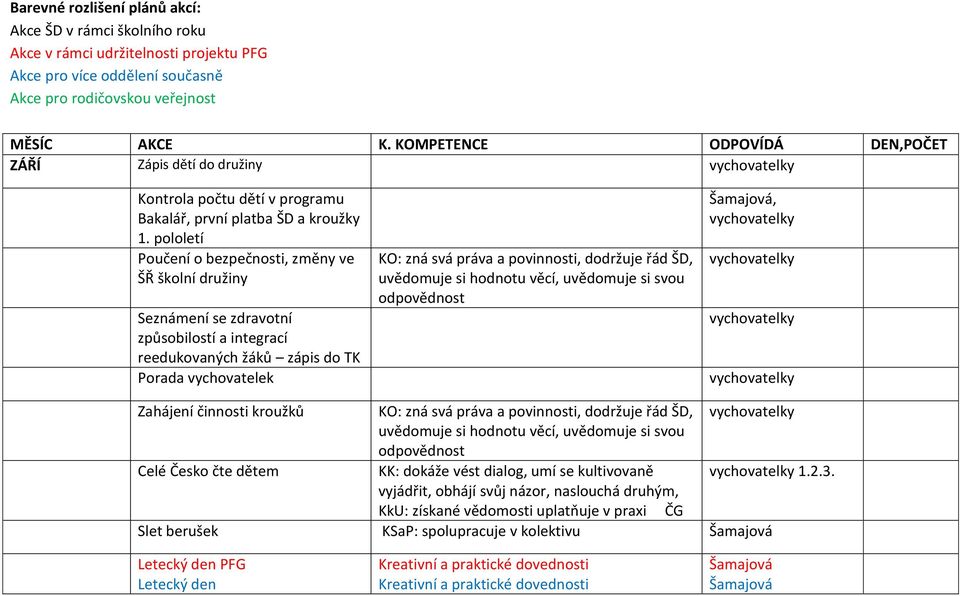 pololetí Poučení o bezpečnosti, změny ve ŠŘ školní družiny Seznámení se zdravotní způsobilostí a integrací reedukovaných žáků zápis do TK Porada vychovatelek KO: zná svá práva a povinnosti, dodržuje