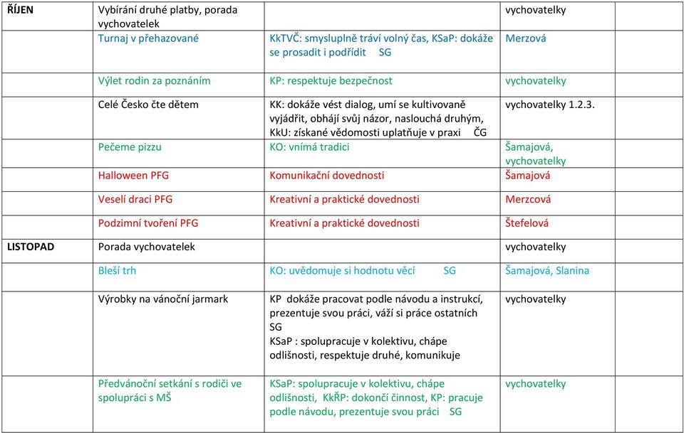 Pečeme pizzu KO: vnímá tradici, Halloween PFG Komunikační dovednosti Veselí draci PFG Kreativní a praktické dovednosti Merzcová Podzimní tvoření PFG Kreativní a praktické dovednosti Štefelová