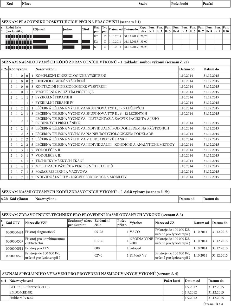 10 SEZNAM NASMLOUVANÝCH KÓDŮ ZDRAVOTNÍCH VÝKONŮ 1. základní soubor výkonů (seznam č. 2a) s. 2a Kód výkonu Název výkonu Datum od Datum do 2 1 0 0 1 KOMPLEXNÍ KINEZIOLOGICKÉ VYŠETŘENÍ 1.10.2014 31.12.