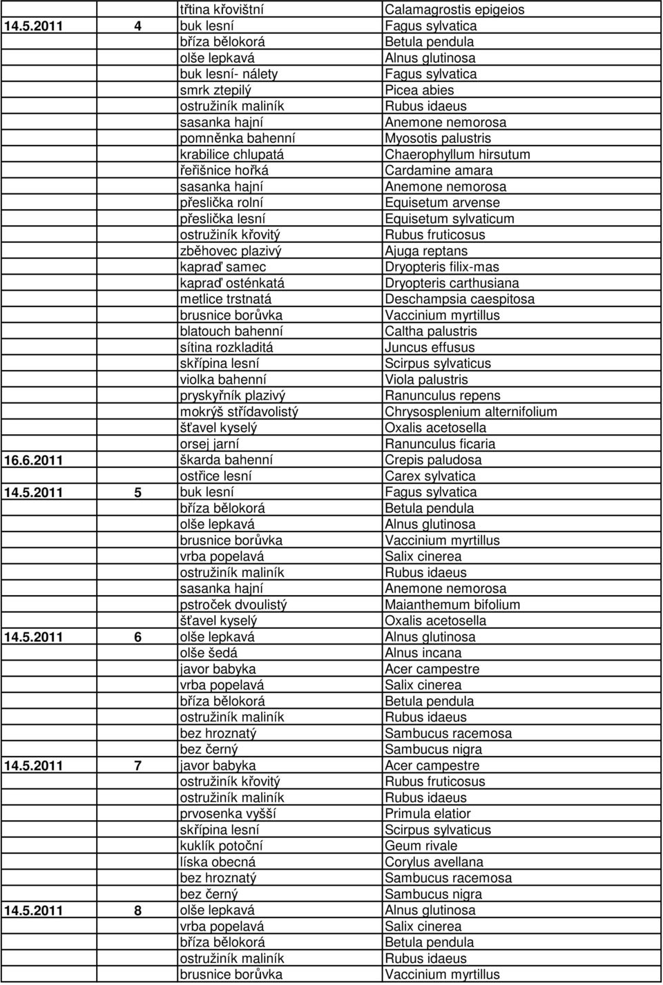 metlice trstnatá Deschampsia caespitosa violka bahenní Viola palustris Ranunculus ficaria 16.6.2011 škarda bahenní Crepis paludosa 14.5.