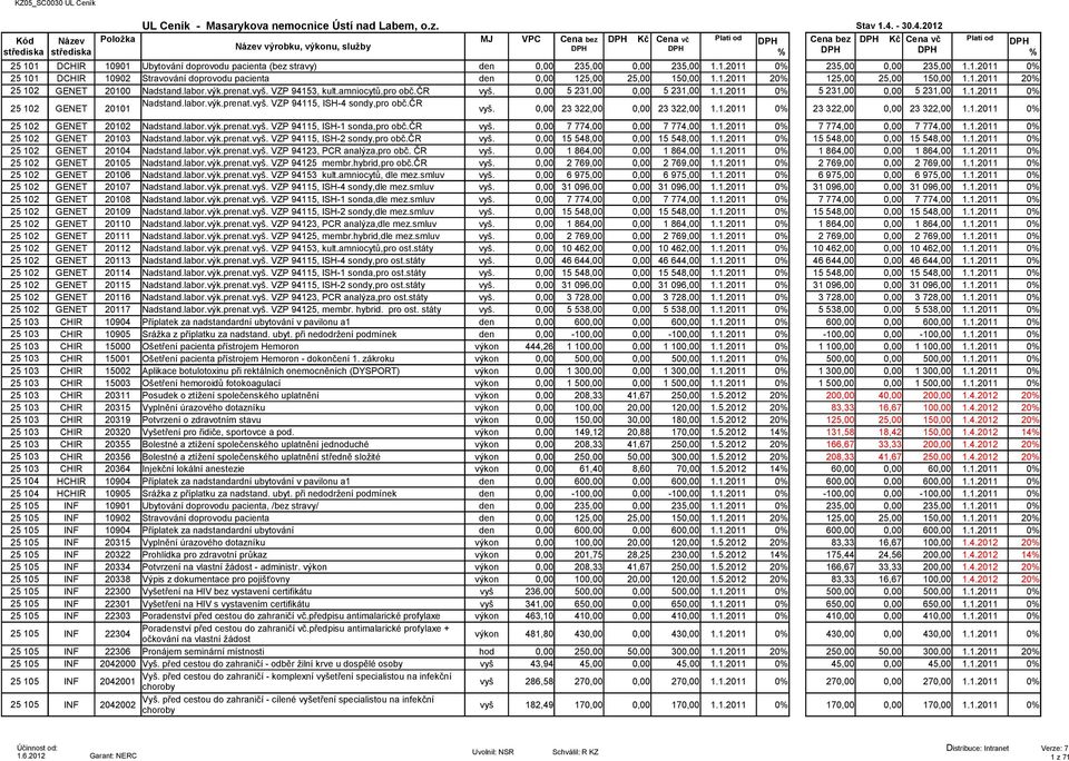 2012 Položka MJ VPC Cena bez Kč Cena vč Platí od Kč Platí od Cena bez Cena vč Název výrobku, výkonu, služby 25 101 DCHIR 10901 Ubytování doprovodu pacienta (bez stravy) den 0,00 235,00 0,00 235,00 1.