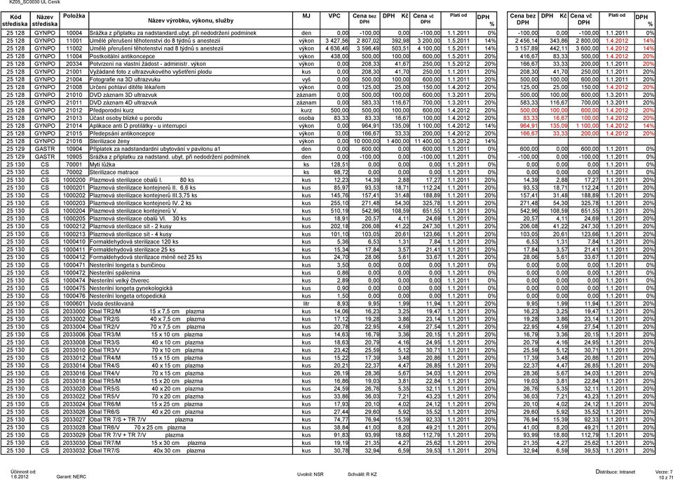 5.2011 14 2 456,14 343,86 2 800,00 1.4.2012 14 25 128 GYNPO 11002 Umělé přerušení těhotenství nad 8 týdnů s anestezií výkon 4 636,46 3 596,49 503,51 4 100,00 1.5.2011 14 3 157,89 442,11 3 600,00 1.4.2012 14 25 128 GYNPO 11004 Postkoitální antikoncepce výkon 438,00 500,00 100,00 600,00 1.