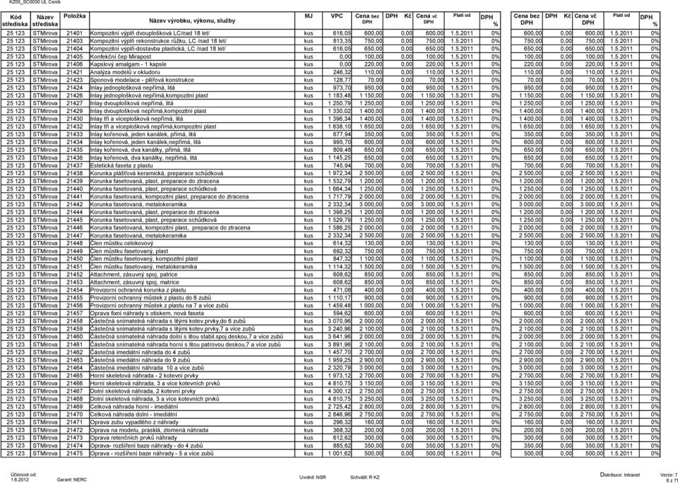 5.2011 0 25 123 STMirova 21404 Kompozitní výplň-dostavba plastická, LC /nad 18 let/ kus 616,05 650,00 0,00 650,00 1.5.2011 0 650,00 0,00 650,00 1.5.2011 0 25 123 STMirova 21405 Konfekční čep Mirapost kus 0,00 100,00 0,00 100,00 1.