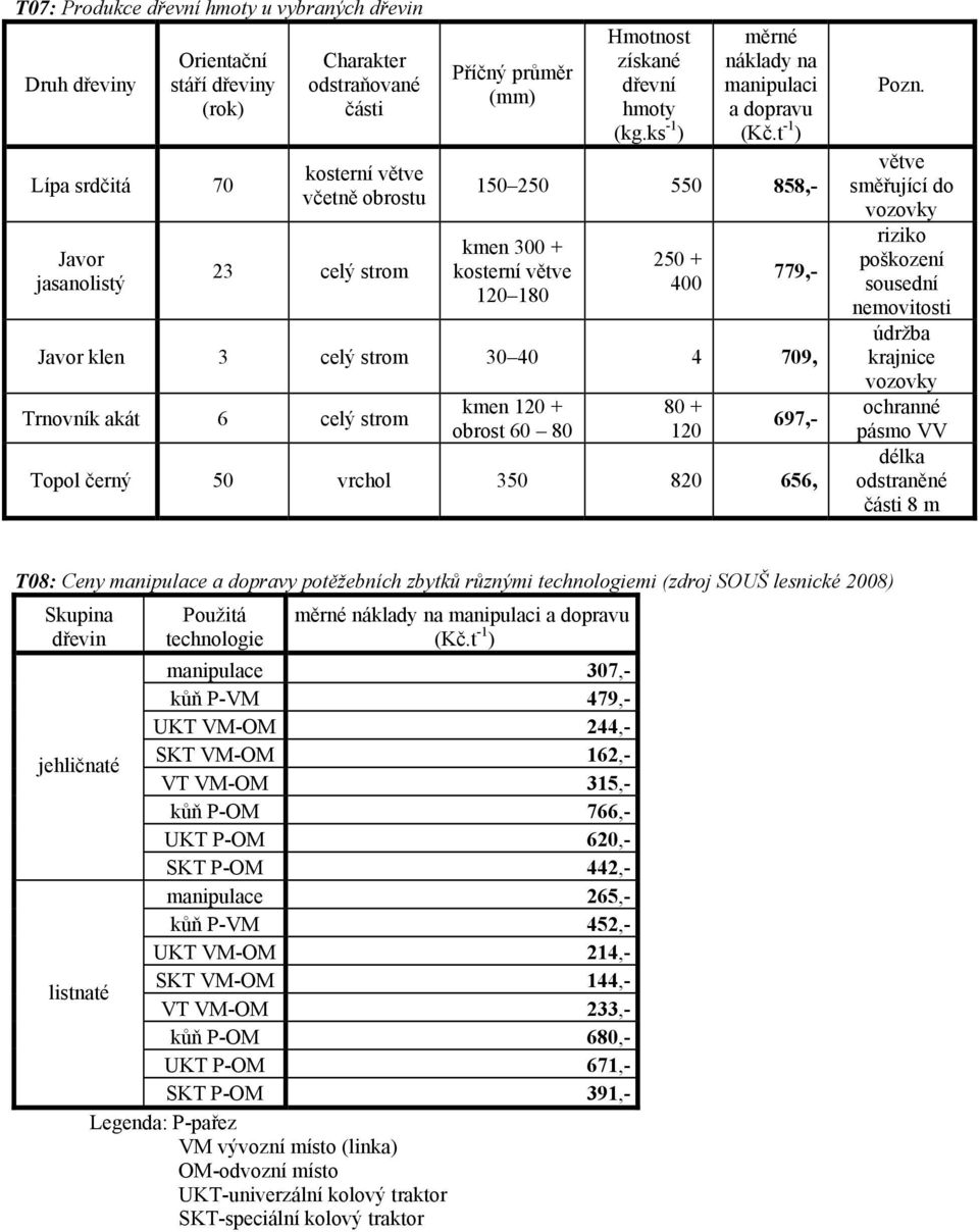 t -1 ) 150 250 550 858,- kmen 300 + kosterní větve 120 180 250 + 400 779,- Javor klen 3 celý strom 30 40 4 709, Trnovník akát 6 celý strom kmen 120 + obrost 60 80 80 + 120 697,- Topol černý 50 vrchol
