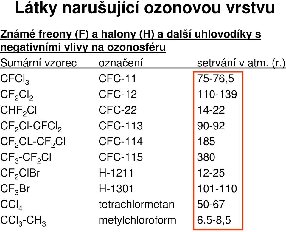 ) CFCl 3 CFC-11 75-76,5 CF 2 Cl 2 CFC-12 110-139 CHF 2 Cl CFC-22 14-22 CF 2 Cl-CFCl 2 CFC-113 90-92 CF 2