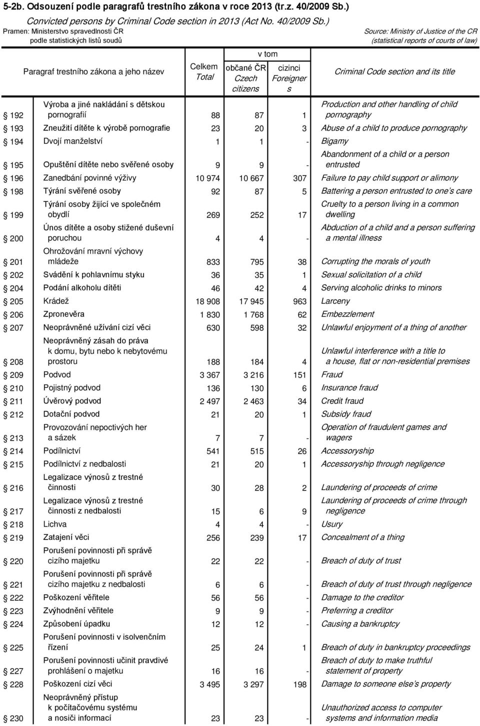 ) Pramen: Minitertvo pravedlnoti ČR podle tatitických litů oudů citizen 192 Výroba a jiné nakládání dětkou pornografií 88 87 1 Production and other handling of child pornography 193 Zneužití dítěte k