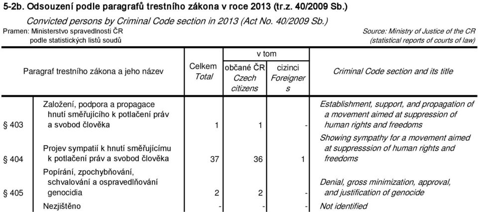 ) Pramen: Minitertvo pravedlnoti ČR podle tatitických litů oudů 403 404 405 citizen Založení, podpora a propagace hnutí měřujícího k potlačení práv a vobod člověka 1 1 - Projev