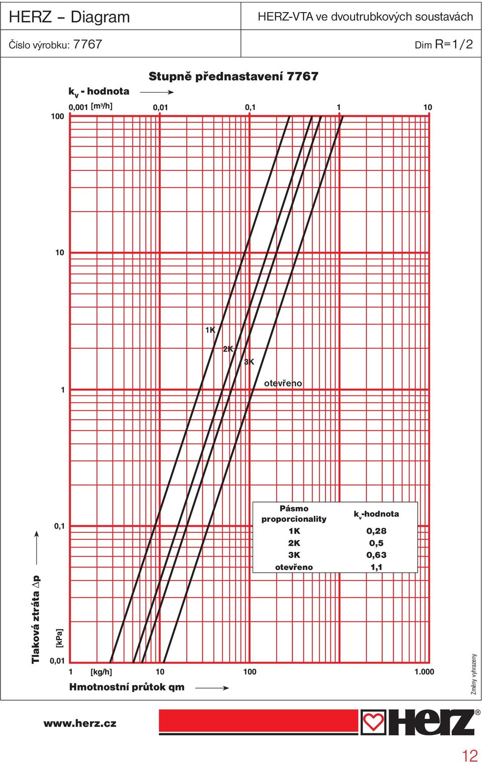 Dim R=1/2 Pásmo proporcionality -hodnota 1K 0,28 2K 0,5 3K