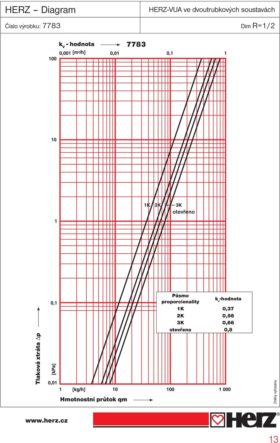 7783 Tlaková ztráta p Hmotnostní průtok qm Pásmo