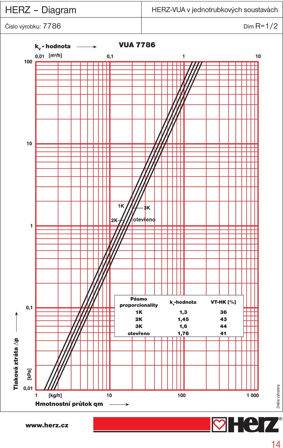 proporcionality -hodnota VT-HK [%] 1K 1,3 36 2K 1,45 43 3K