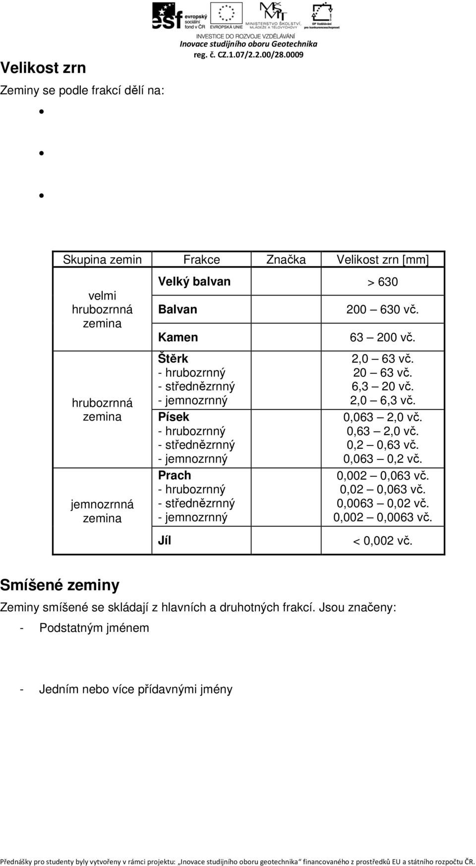 střednězrnný - jemnozrnný Jíl 200 630 vč. 63 200 vč. 2,0 63 vč. 20 63 vč. 6,3 20 vč. 2,0 6,3 vč. 0,063 2,0 vč. 0,63 2,0 vč. 0,2 0,63 vč. 0,063 0,2 vč. 0,002 0,063 vč.