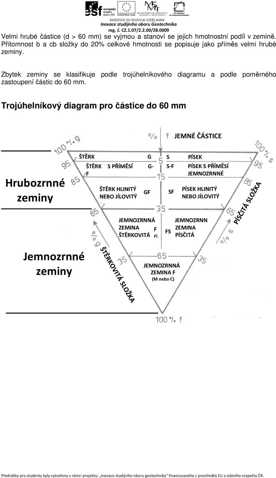Zbytek zeminy se klasifikuje podle trojúhelníkového diagramu a podle poměrného zastoupení částic do 60 mm.