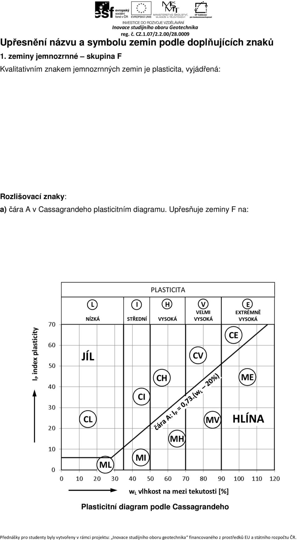 a) čára A v Cassagrandeho plasticitním diagramu.