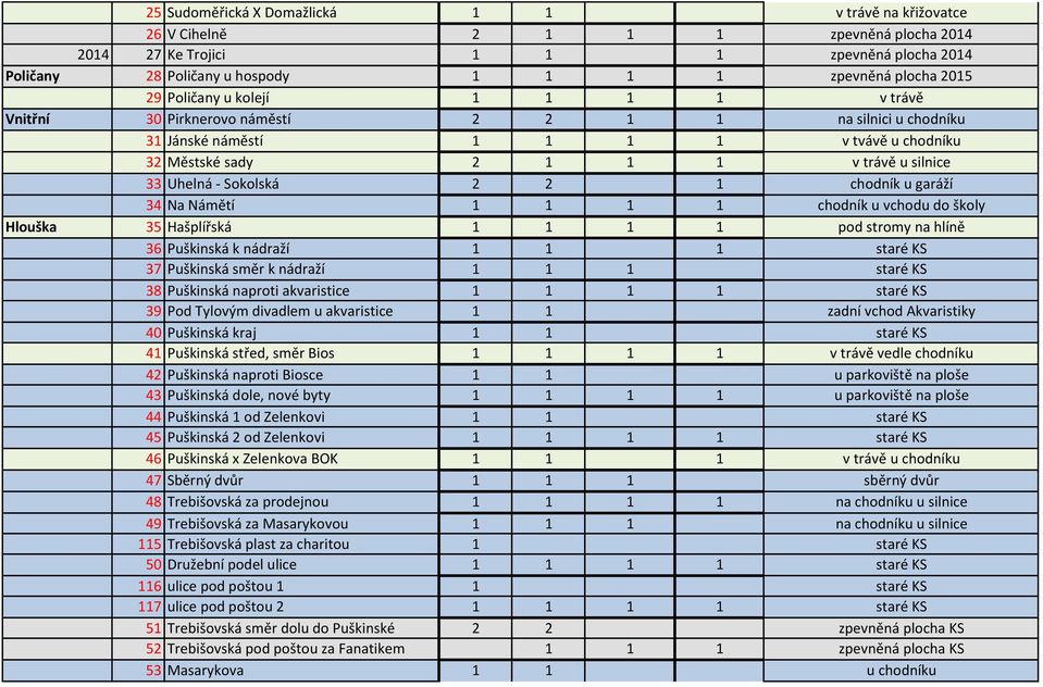 - Sokolská 2 2 1 chodník u garáží 34 Na Námětí 1 1 1 1 chodník u vchodu do školy Hlouška 35 Hašplířská 1 1 1 1 pod stromy na hlíně 36 Puškinská k nádraží 1 1 1 staré KS 37 Puškinská směr k nádraží 1