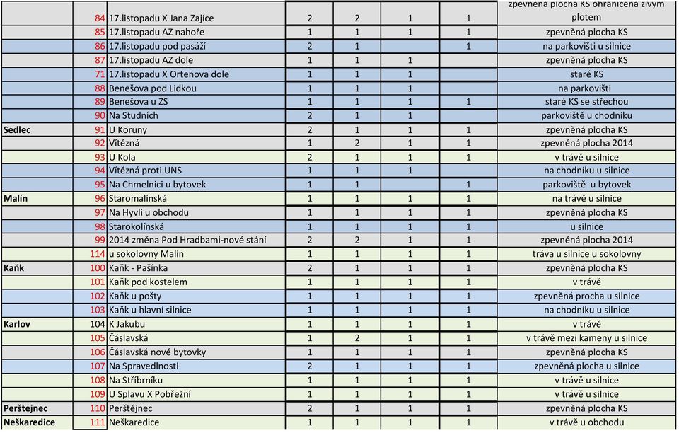 listopadu X Ortenova dole 1 1 1 staré KS 88 Benešova pod Lidkou 1 1 1 na parkovišti 89 Benešova u ZS 1 1 1 1 staré KS se střechou 90 Na Studních 2 1 1 parkoviště u chodníku Sedlec 91 U Koruny 2 1 1 1