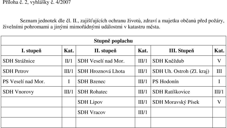 Stupně poplachu I. stupeň Kat. II. stupeň Kat. III. Stupeň Kat. SDH Strážnice II/1 SDH Veselí nad Mor.
