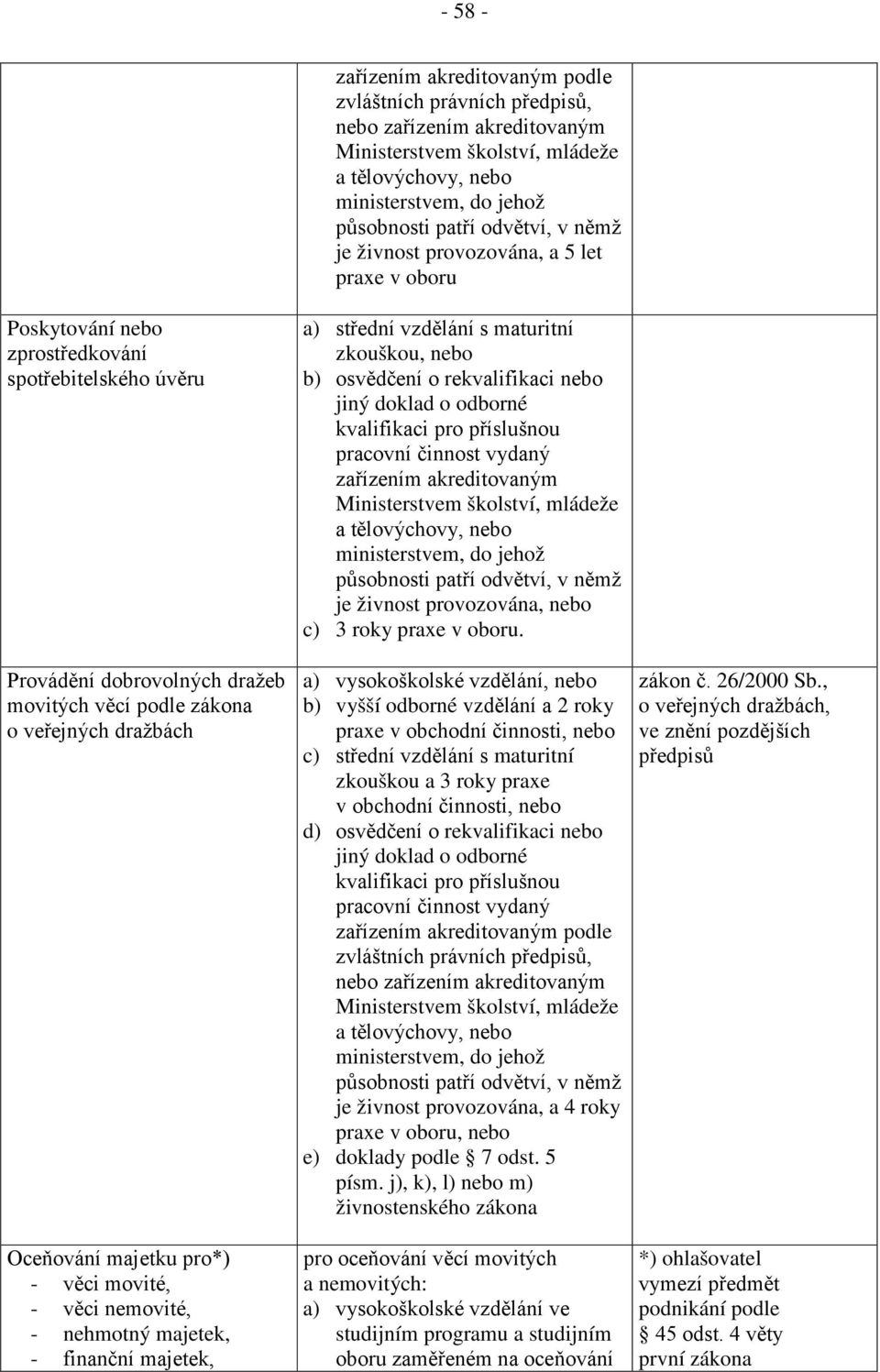 majetku pro*) - věci movité, - věci nemovité, - nehmotný majetek, - finanční majetek, a) střední vzdělání s maturitní zkouškou, nebo b) osvědčení o rekvalifikaci nebo jiný doklad o odborné