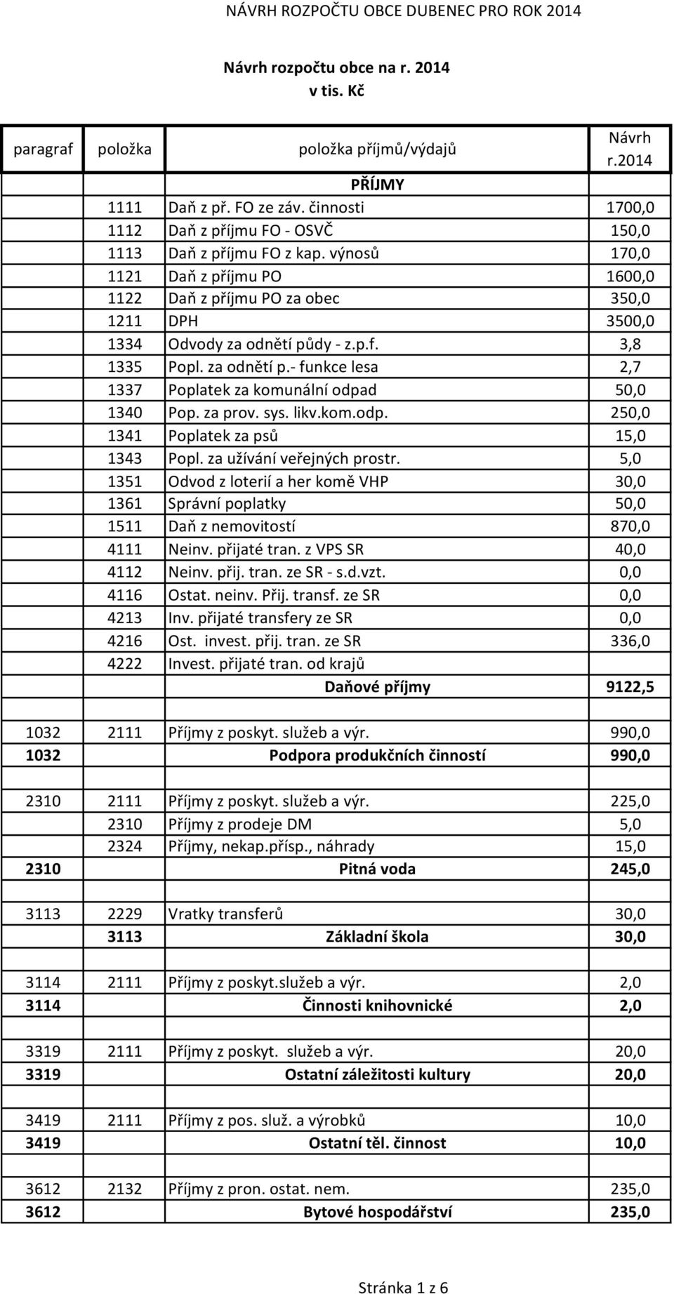 výnosů 170,0 1121 Daň z příjmu PO 1600,0 1122 Daň z příjmu PO za obec 350,0 1211 DPH 3500,0 1334 Odvody za odnětí půdy - z.p.f. 3,8 1335 Popl. za odnětí p.- funkce lesa 2,7 1337 Poplatek za komunální odpad 50,0 1340 Pop.